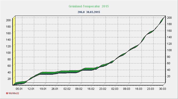 Gruenlandtemperatur 2015
