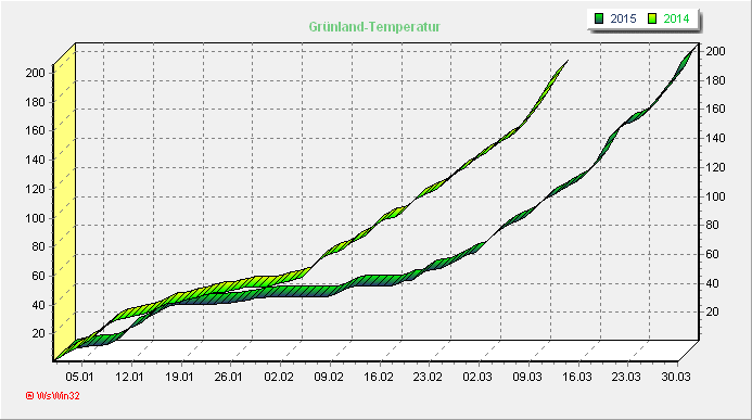 Gruenland 2015 - 2014