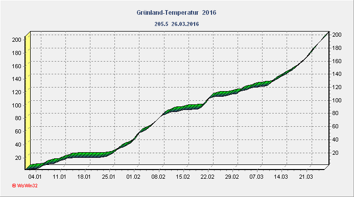 Gruenlandtemperatur 2015