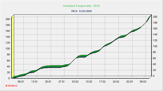 Grünlandtemperatur 2020